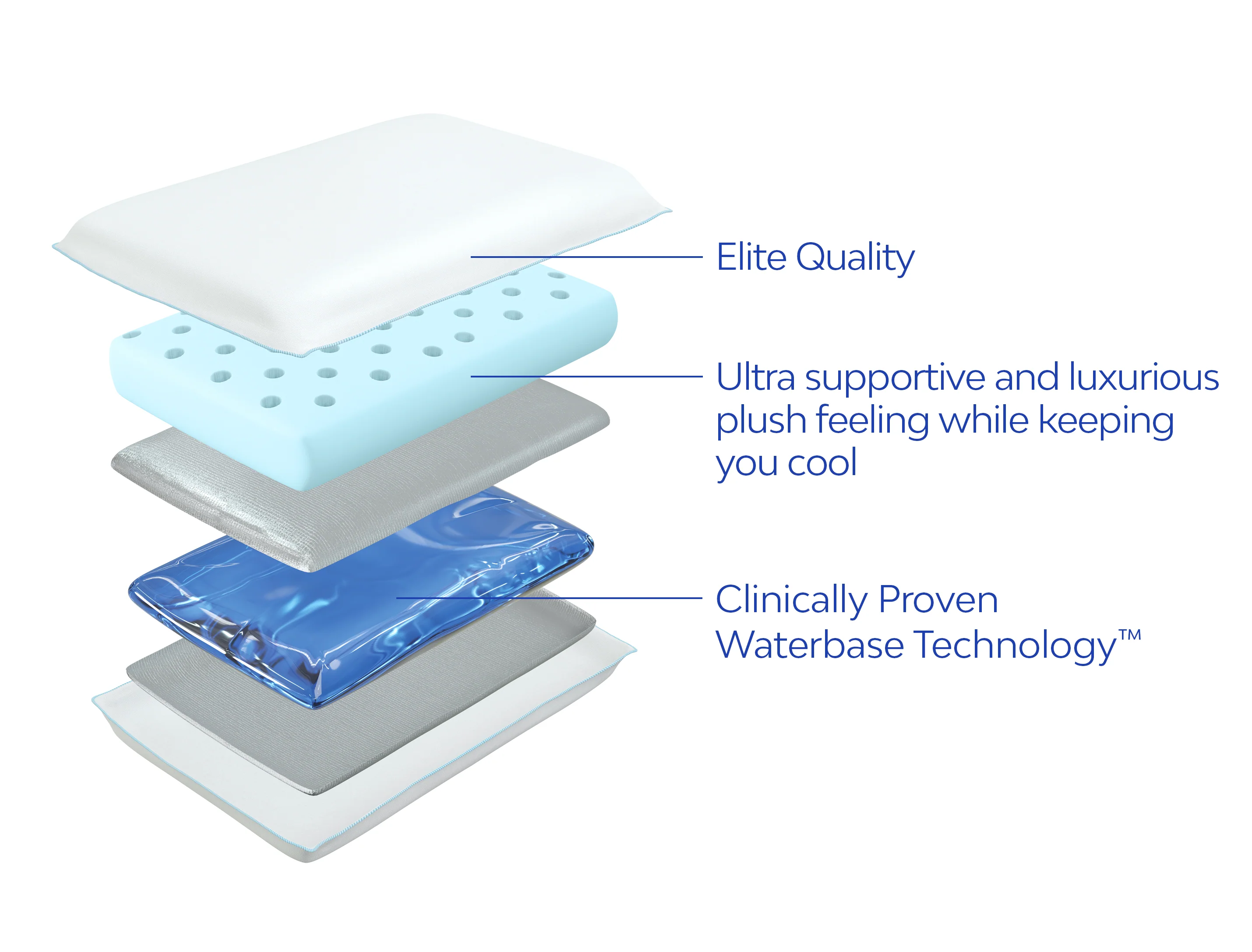 Mediflow Water Pillow - Elite Cooling Memory Foam - Image 4